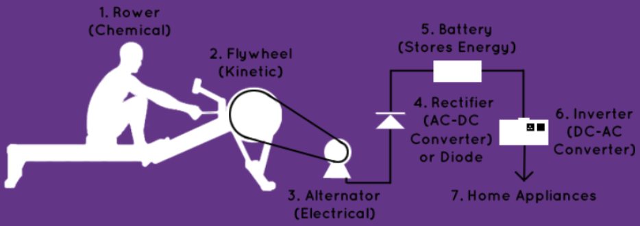 Converting human effort into electrical energy diagram