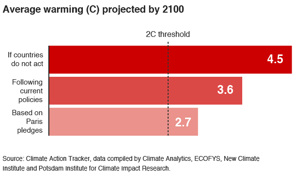 Predicted warming rate in degrees centigrade